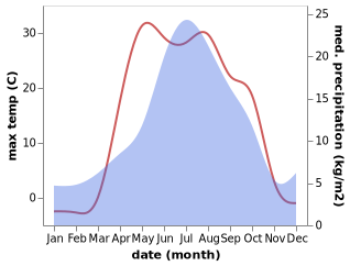 temperature and rainfall during the year in Bol'sherech'ye