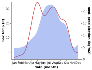 temperature and rainfall during the year in Kormilovka