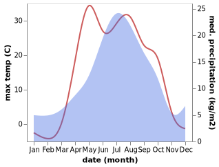 temperature and rainfall during the year in Krutaya Gorka