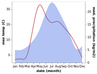 temperature and rainfall during the year in Krutinka