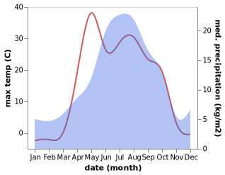 temperature and rainfall during the year in Lyubinskiy