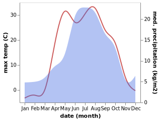 temperature and rainfall during the year in Novoomskiy