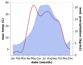 temperature and rainfall during the year in Pavlogradka