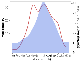 temperature and rainfall during the year in Tevriz