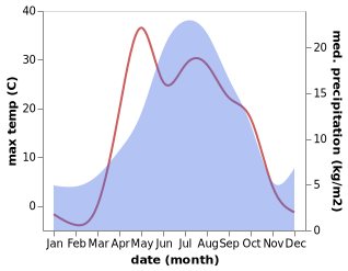 temperature and rainfall during the year in Troitsk