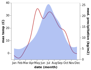 temperature and rainfall during the year in Znamenskoye