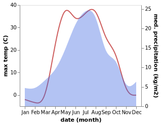 temperature and rainfall during the year in Alandskoye