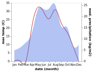 temperature and rainfall during the year in Buguruslan