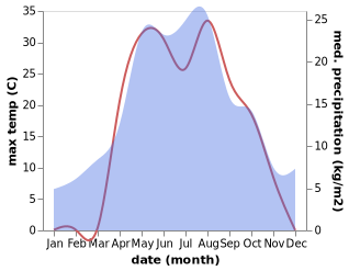 temperature and rainfall during the year in Buzuluk