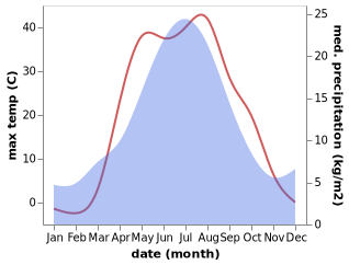 temperature and rainfall during the year in Dombarovskiy