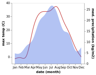 temperature and rainfall during the year in Dubenskiy