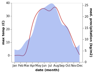 temperature and rainfall during the year in Ilek