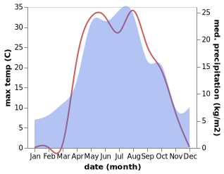 temperature and rainfall during the year in Krasnogvardeyets