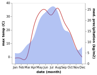 temperature and rainfall during the year in Krasnyy Kommunar