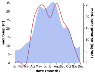 temperature and rainfall during the year in Kurmanayevka