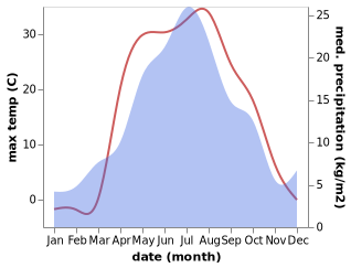 temperature and rainfall during the year in Kuvandyk