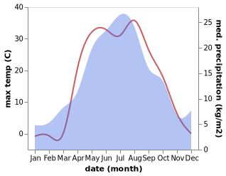 temperature and rainfall during the year in Matveyevka