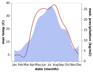 temperature and rainfall during the year in Nizhnepavlovka