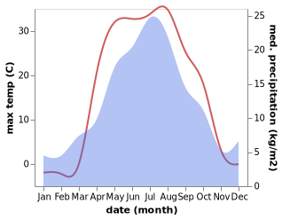 temperature and rainfall during the year in Novorudnyy