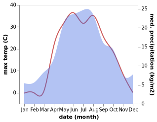 temperature and rainfall during the year in Novosergiyevka