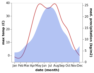 temperature and rainfall during the year in Novotroitsk