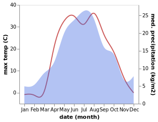 temperature and rainfall during the year in Sakmara