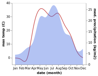 temperature and rainfall during the year in Sharlyk