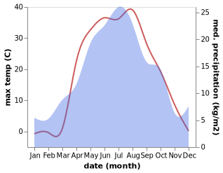 temperature and rainfall during the year in Sol'-Iletsk