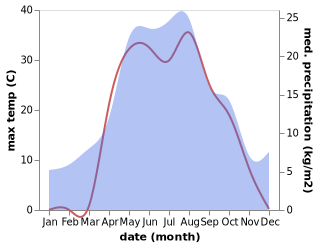 temperature and rainfall during the year in Sorochinsk