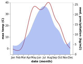 temperature and rainfall during the year in Staraya Akkermanovka