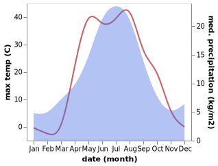 temperature and rainfall during the year in Yasnyy