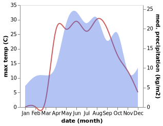 temperature and rainfall during the year in Khomutovo