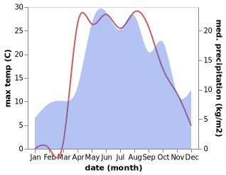 temperature and rainfall during the year in Korsakovo