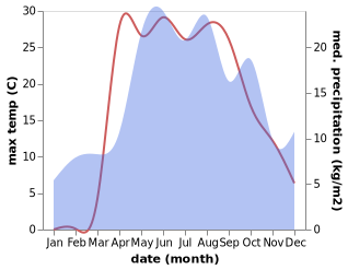 temperature and rainfall during the year in Mtsensk