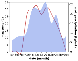 temperature and rainfall during the year in Belinskiy