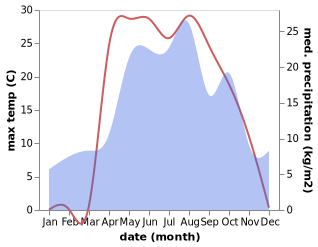 temperature and rainfall during the year in Bessonovka