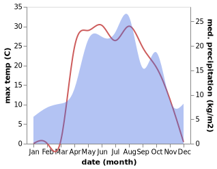 temperature and rainfall during the year in Bogoslovka