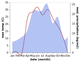 temperature and rainfall during the year in Chaadayevka