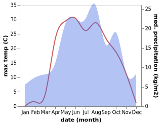 temperature and rainfall during the year in Gorodishche