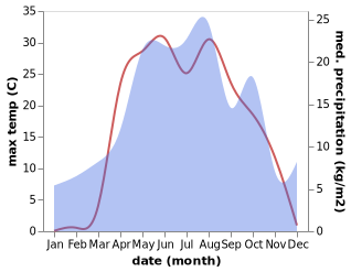 temperature and rainfall during the year in Inderka