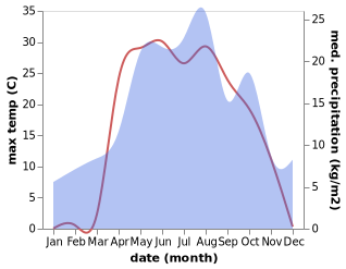 temperature and rainfall during the year in Kanayevka