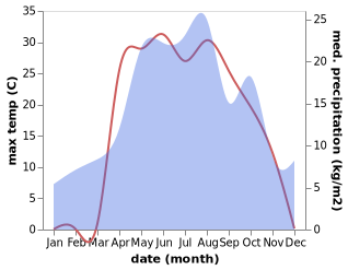 temperature and rainfall during the year in Malaya Serdoba