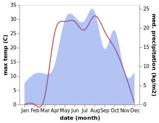 temperature and rainfall during the year in Nizhniy Lomov