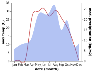 temperature and rainfall during the year in Serdobsk