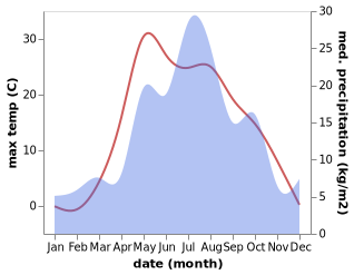 temperature and rainfall during the year in Barda