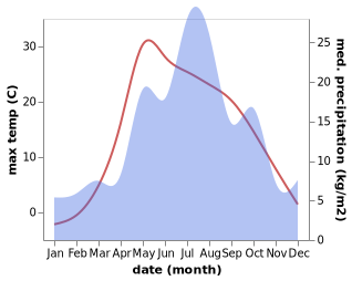 temperature and rainfall during the year in Chaykovskaya