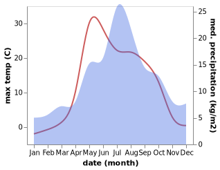 temperature and rainfall during the year in Cherdyn'