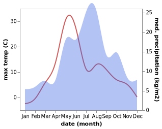 temperature and rainfall during the year in Chermoz