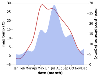 temperature and rainfall during the year in Chusovoy