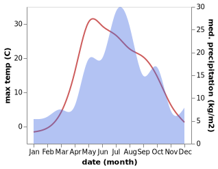 temperature and rainfall during the year in Gamovo